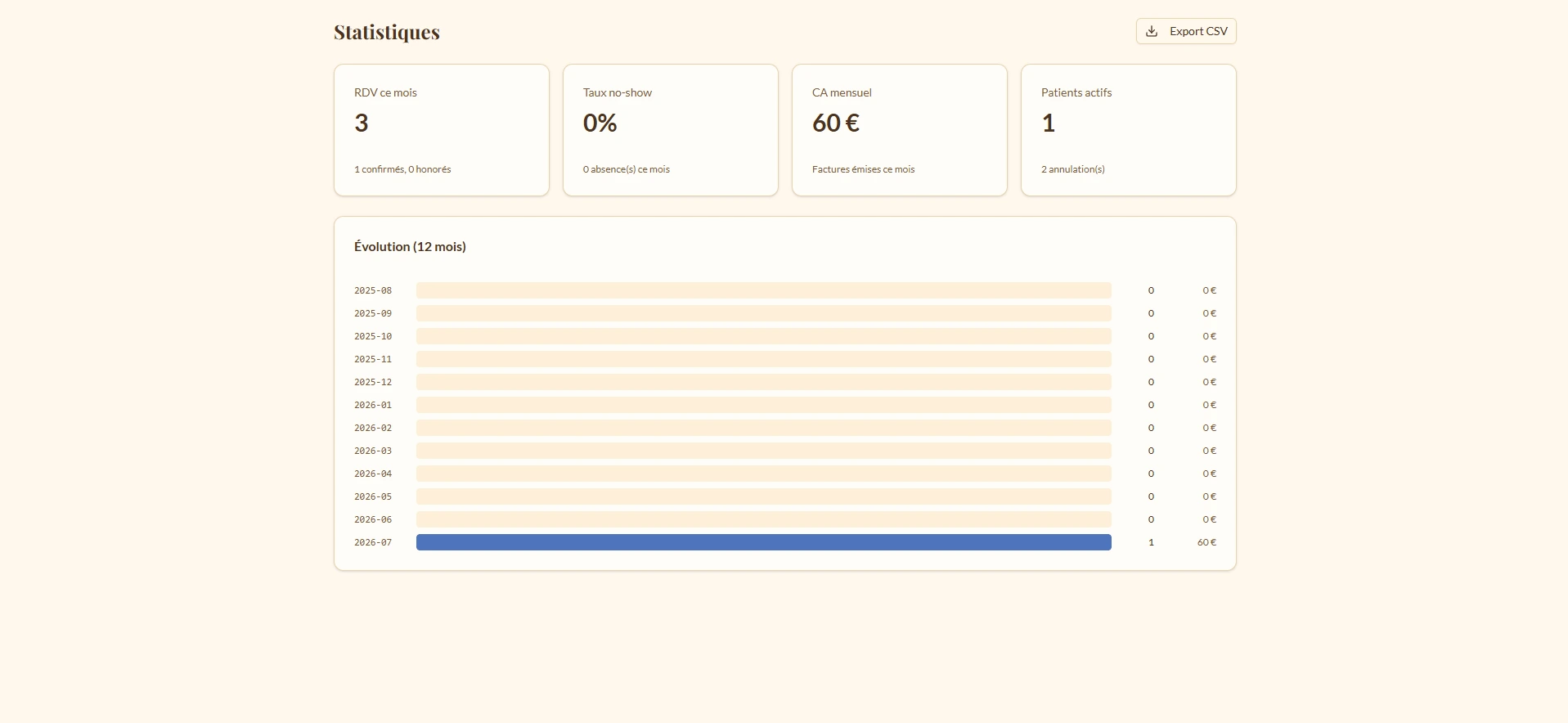 Tableau de bord et statistiques d'activité du praticien